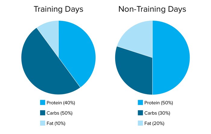 Macros for Training and Non-Training Days